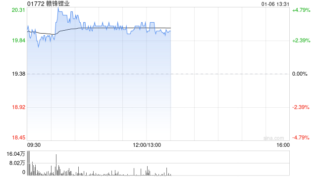 锂业股早盘回暖 赣锋锂业涨超3%天齐锂业涨超2%