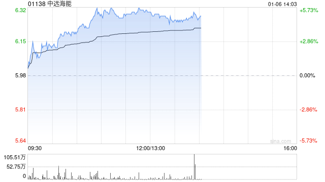 中远海能股价持续涨超5% 近日公司拟增资CLNG