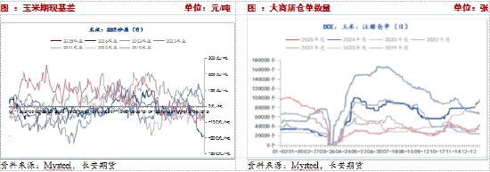 供应压力期货升水，短期玉米或承压震荡  第9张