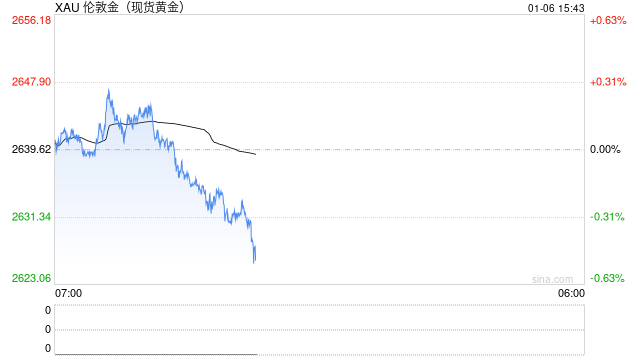 美联储鹰声再起！黄金2640持稳 本周聚焦非农