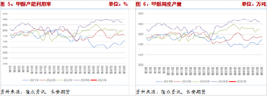 长安期货张晨：下游负反馈兑现，甲醇承压回落  第4张