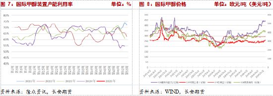 长安期货张晨：下游负反馈兑现，甲醇承压回落  第5张