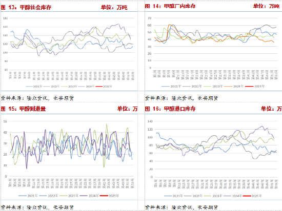 长安期货张晨：下游负反馈兑现，甲醇承压回落  第7张