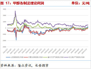 长安期货张晨：下游负反馈兑现，甲醇承压回落  第8张