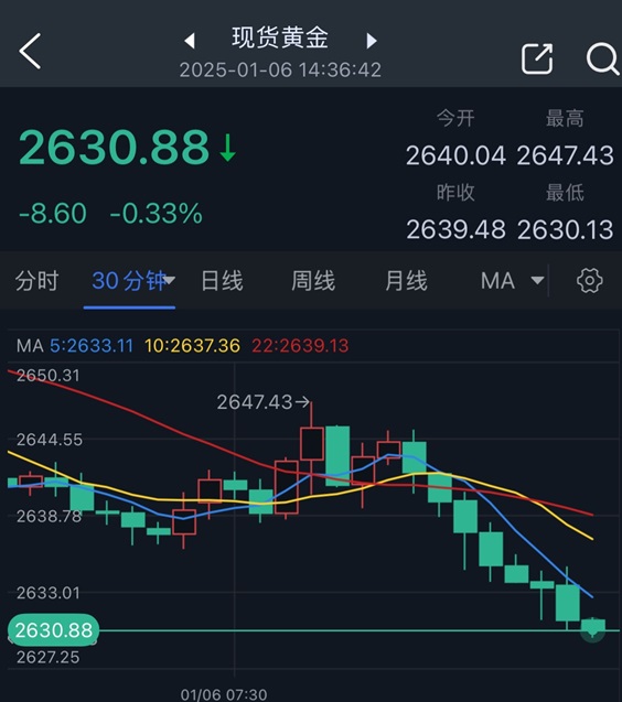 黄金突然猛烈回调！收于该位下方恐引发金价大跌行情  第2张