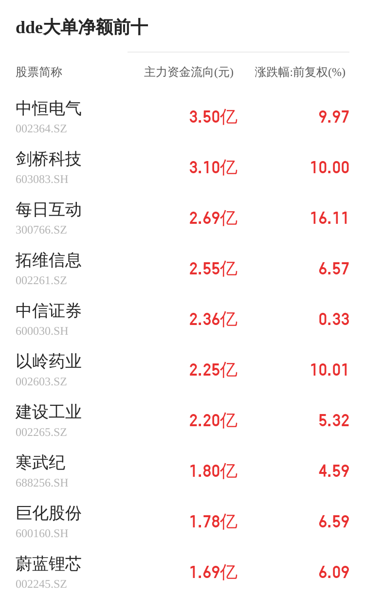 柘中股份主力资金持续净流入，3日共净流入3333.96万元  第2张