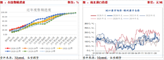 供应压力期货升水，短期玉米或承压震荡  第3张