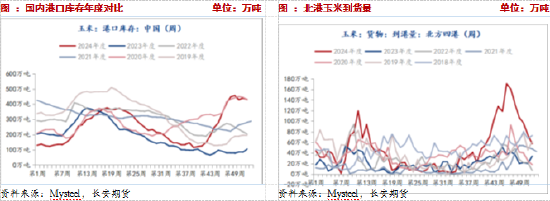 供应压力期货升水，短期玉米或承压震荡  第4张