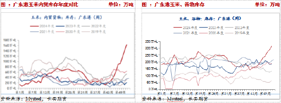 供应压力期货升水，短期玉米或承压震荡  第7张