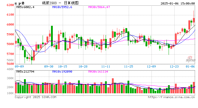 从季节性和供需现状看纸浆价格  第2张