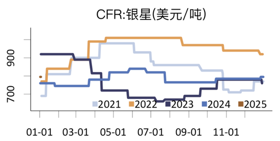 从季节性和供需现状看纸浆价格  第3张