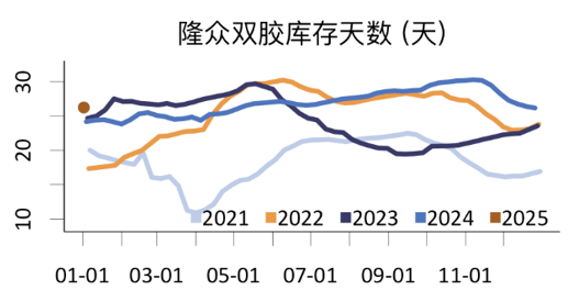 从季节性和供需现状看纸浆价格  第6张