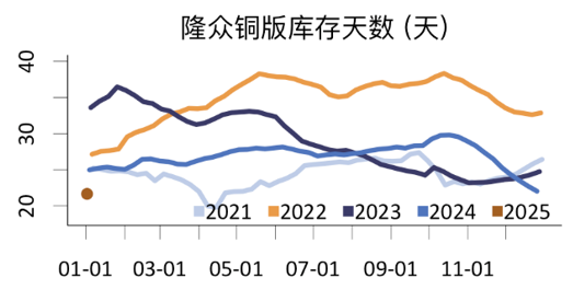 从季节性和供需现状看纸浆价格  第7张