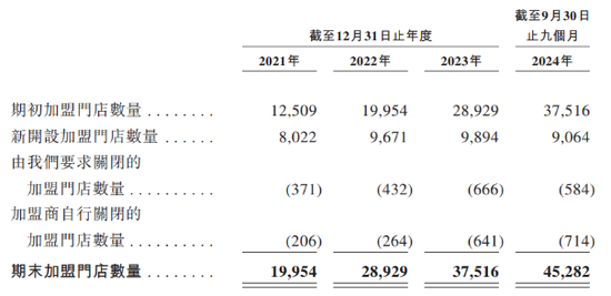 蜜雪冰城IPO：加盟店狂奔下存食品安全隐忧  第2张