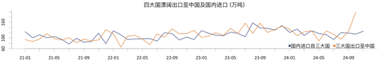 从季节性和供需现状看纸浆价格  第4张