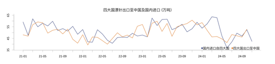 从季节性和供需现状看纸浆价格  第5张