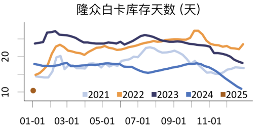 从季节性和供需现状看纸浆价格  第9张