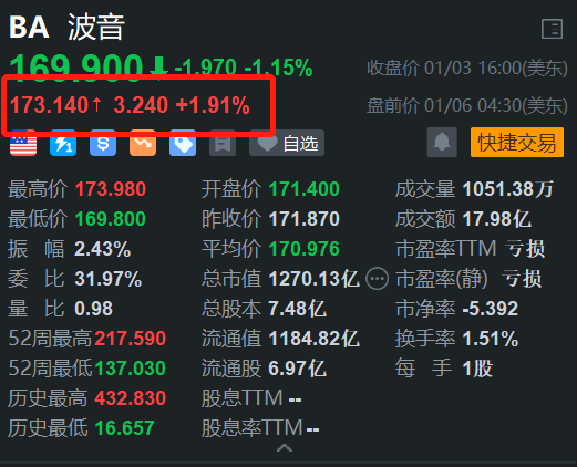 波音盘前涨约2% 机构上调其评级及目标价