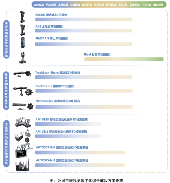 三维视觉国产替代生力军，服务C919、比亚迪等重大客户，思看科技：冲刺科创板3D扫描第一股！  第7张