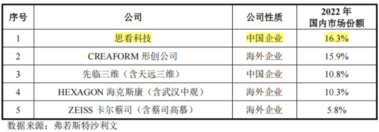 三维视觉国产替代生力军，服务C919、比亚迪等重大客户，思看科技：冲刺科创板3D扫描第一股！  第8张