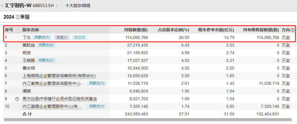 监管出手！汇宇制药董事长、总经理丁兆因短线交易被罚10万元  第3张