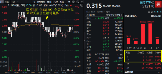 流感高发，医药医疗热度升温！重磅政策再加持，医疗ETF（512170）盘中涨逾1%！机构研判：基本面拐点或将至  第2张