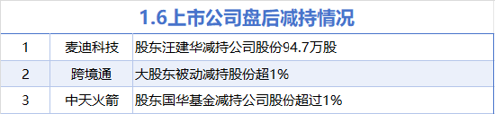 1月6日增减持汇总：传音控股等8股增持 麦迪科技等3股减持（表）  第2张