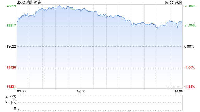 午盘：美股走高纳指上涨1.8% 芯片板块普涨