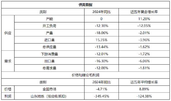 【年终盘点】2024-2025年沥青年度数据解读  第3张