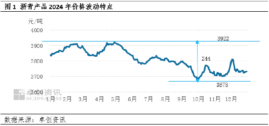 【年终盘点】2024-2025年沥青年度数据解读  第4张