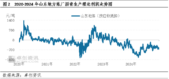 【年终盘点】2024-2025年沥青年度数据解读  第5张