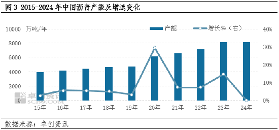 【年终盘点】2024-2025年沥青年度数据解读  第6张