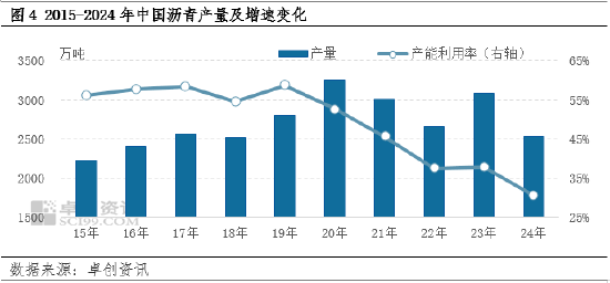 【年终盘点】2024-2025年沥青年度数据解读  第7张