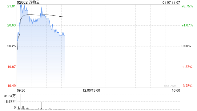 万物云现涨逾3% 华泰证券将目标价由21.02港元上调至25.03港元