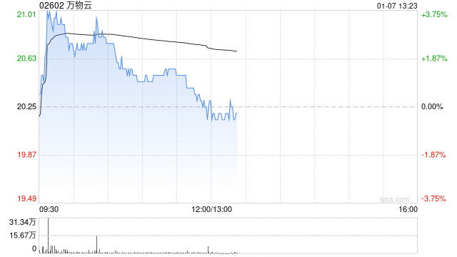 万物云现涨逾3% 华泰证券将目标价由21.02港元上调至25.03港元