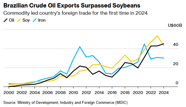 农业大国巴西第一大出口商品竟成了石油？将近一半销往中国……