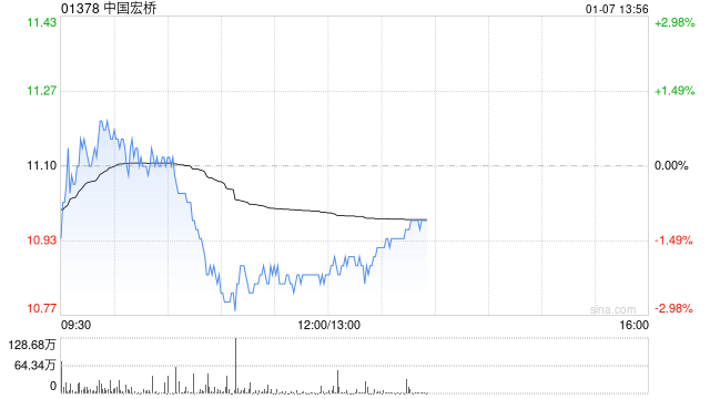 中国宏桥拟发行于2028年到期的3.3亿美元7.05厘优先无抵押票据