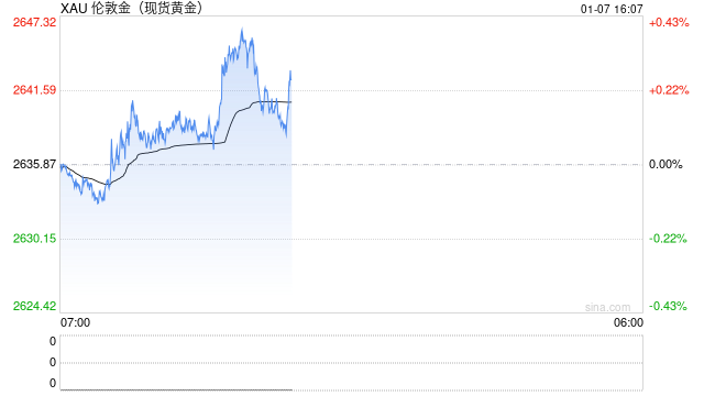 金价小幅上涨，分析师：等待下一个重要数据