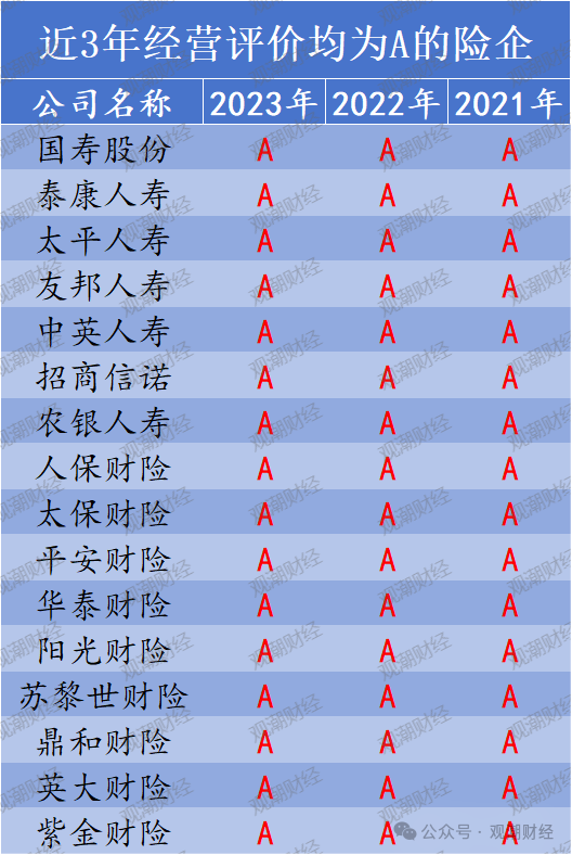 官方经营评价结果出炉！147险企中16家连续3年为A 28家提升17家下滑  第3张