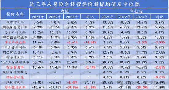 官方经营评价结果出炉！147险企中16家连续3年为A 28家提升17家下滑  第4张