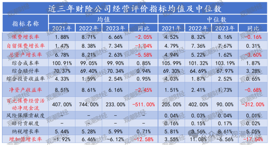 官方经营评价结果出炉！147险企中16家连续3年为A 28家提升17家下滑  第5张