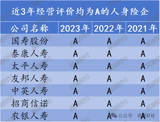 官方经营评价结果出炉！147险企中16家连续3年为A 28家提升17家下滑  第6张