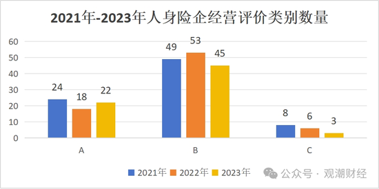 官方经营评价结果出炉！147险企中16家连续3年为A 28家提升17家下滑  第7张