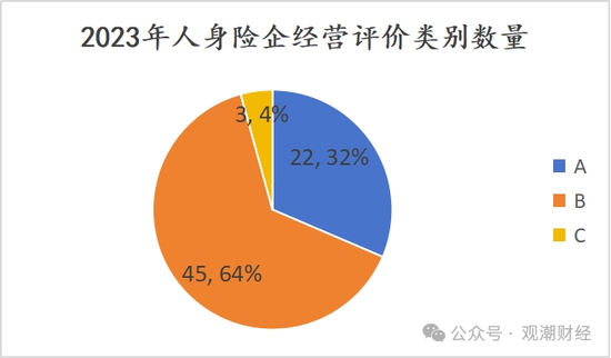 官方经营评价结果出炉！147险企中16家连续3年为A 28家提升17家下滑  第8张