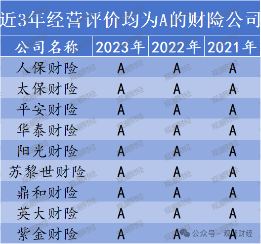 官方经营评价结果出炉！147险企中16家连续3年为A 28家提升17家下滑  第11张