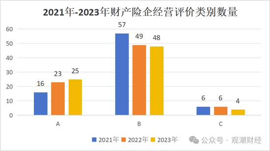 官方经营评价结果出炉！147险企中16家连续3年为A 28家提升17家下滑  第12张