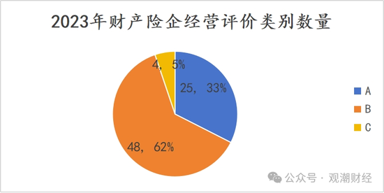 官方经营评价结果出炉！147险企中16家连续3年为A 28家提升17家下滑  第13张