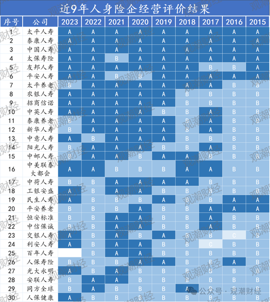 官方经营评价结果出炉！147险企中16家连续3年为A 28家提升17家下滑  第14张