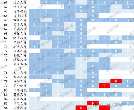 官方经营评价结果出炉！147险企中16家连续3年为A 28家提升17家下滑  第16张