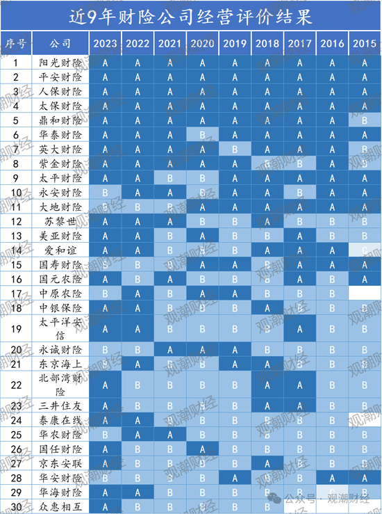 官方经营评价结果出炉！147险企中16家连续3年为A 28家提升17家下滑  第17张